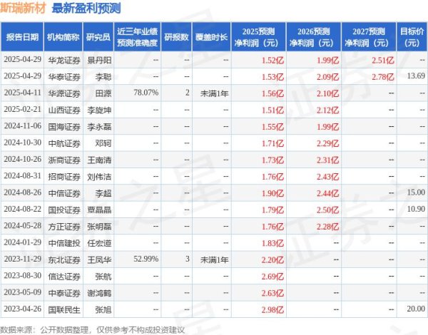 股市配资app官网下载安装 中航证券：给予斯瑞新材买入评级