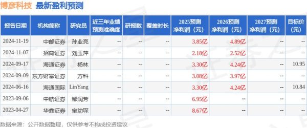 配资在线炒股查询 中航证券：给予博彦科技买入评级