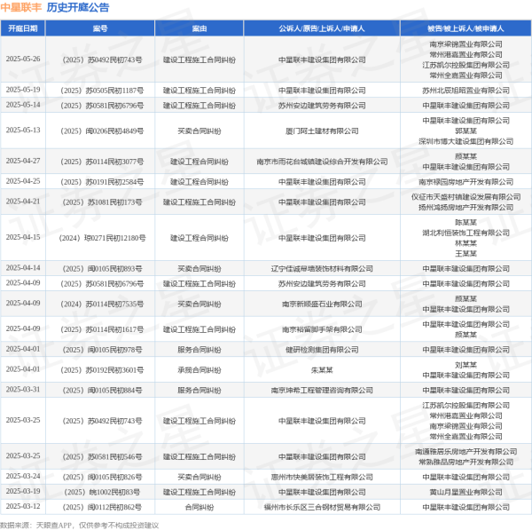 实盘配资炒股最新 中星联丰作为被告/被上诉人的1起涉及买卖合同纠纷的诉讼将于2025年5月13日开庭
