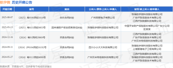 线上实盘配资网站 航宇微作为原告/上诉人的1起涉及因申请财产保全损害责任纠纷的诉讼将于2025年5月13日开庭