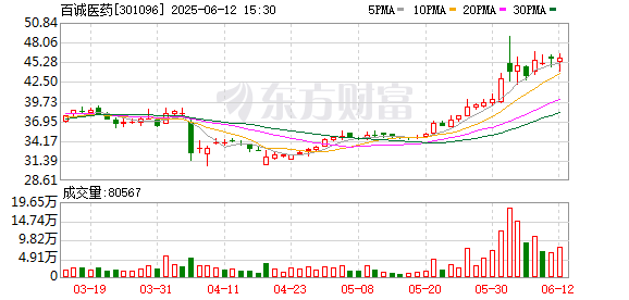 优秀炒股配资门户 百诚医药：控股股东计划增持5000万元至1亿元公司股份